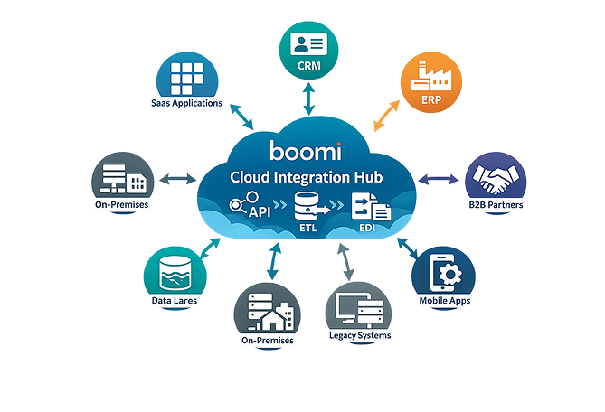 Talk to a Boomi Expert